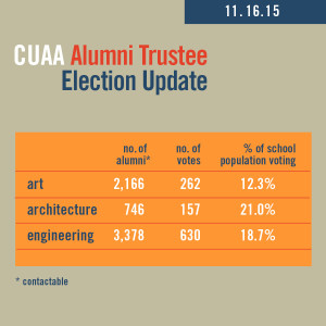 2015 CUAA ElectionUpdate3.3